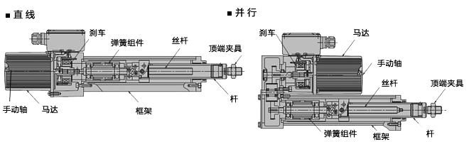 伺服電動缸結構圖來說明：組成原理和分類特點