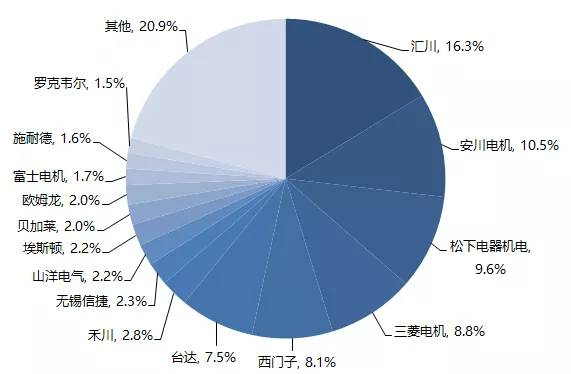 國產伺服電機市場份額反超西門子、三菱等外資品牌，匯川伺服市占率登頂NO1